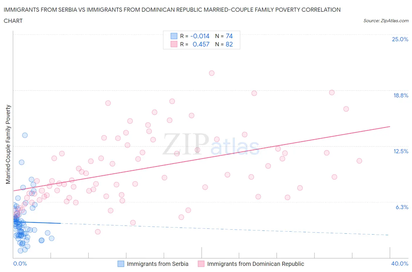 Immigrants from Serbia vs Immigrants from Dominican Republic Married-Couple Family Poverty