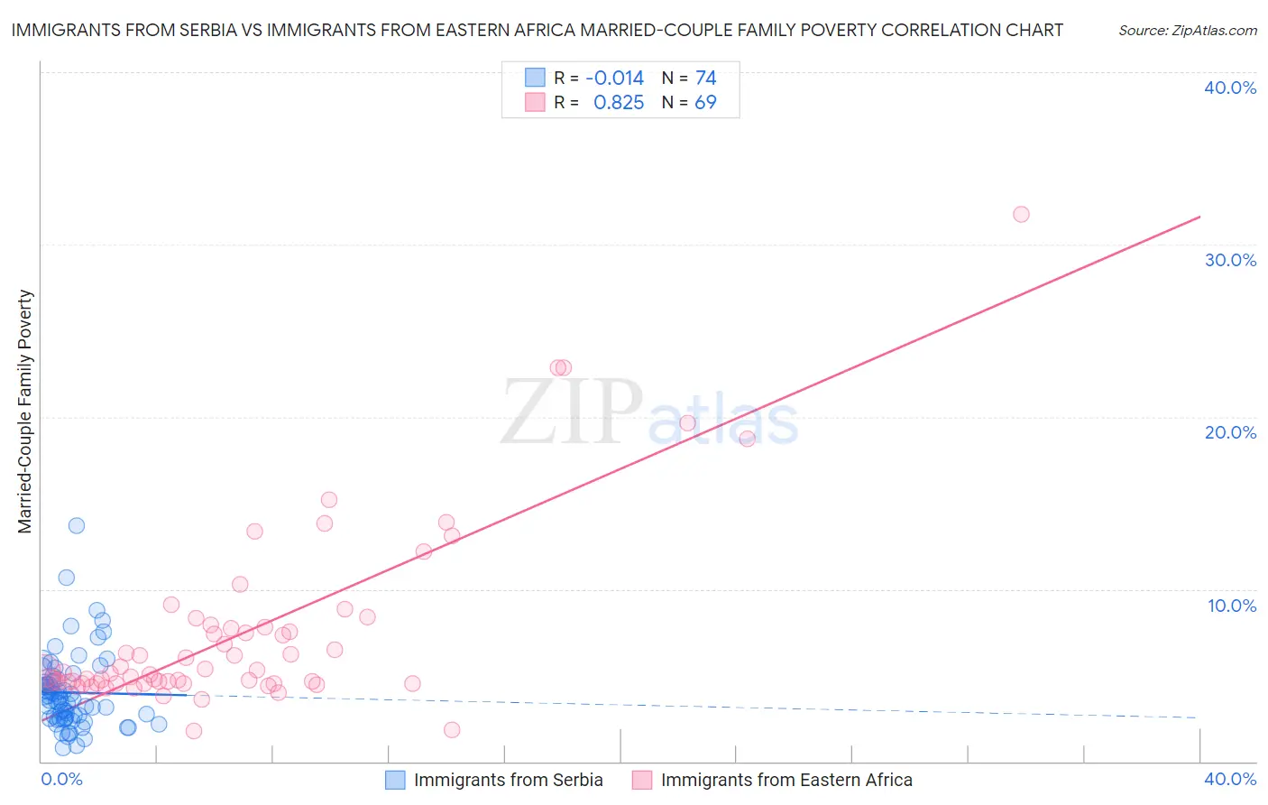 Immigrants from Serbia vs Immigrants from Eastern Africa Married-Couple Family Poverty