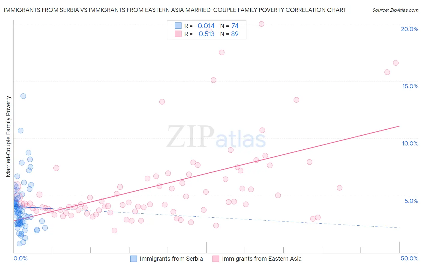 Immigrants from Serbia vs Immigrants from Eastern Asia Married-Couple Family Poverty
