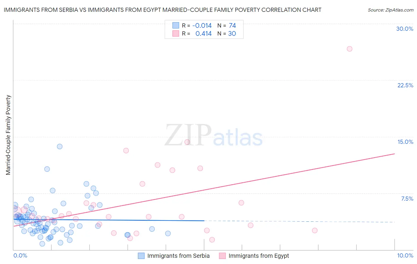 Immigrants from Serbia vs Immigrants from Egypt Married-Couple Family Poverty