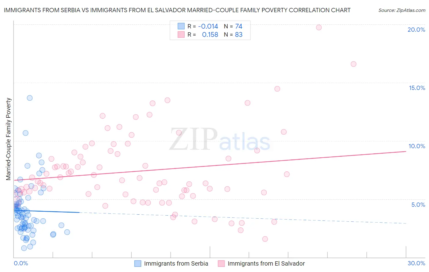 Immigrants from Serbia vs Immigrants from El Salvador Married-Couple Family Poverty