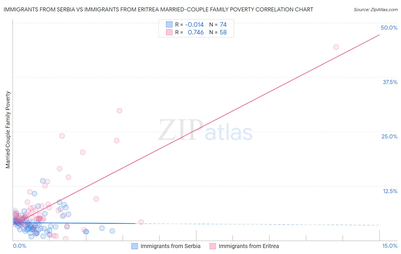 Immigrants from Serbia vs Immigrants from Eritrea Married-Couple Family Poverty