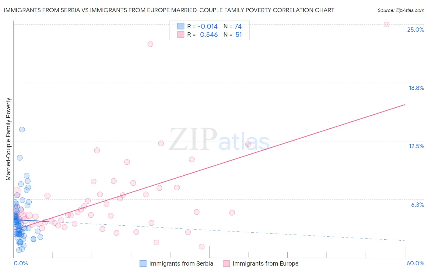 Immigrants from Serbia vs Immigrants from Europe Married-Couple Family Poverty