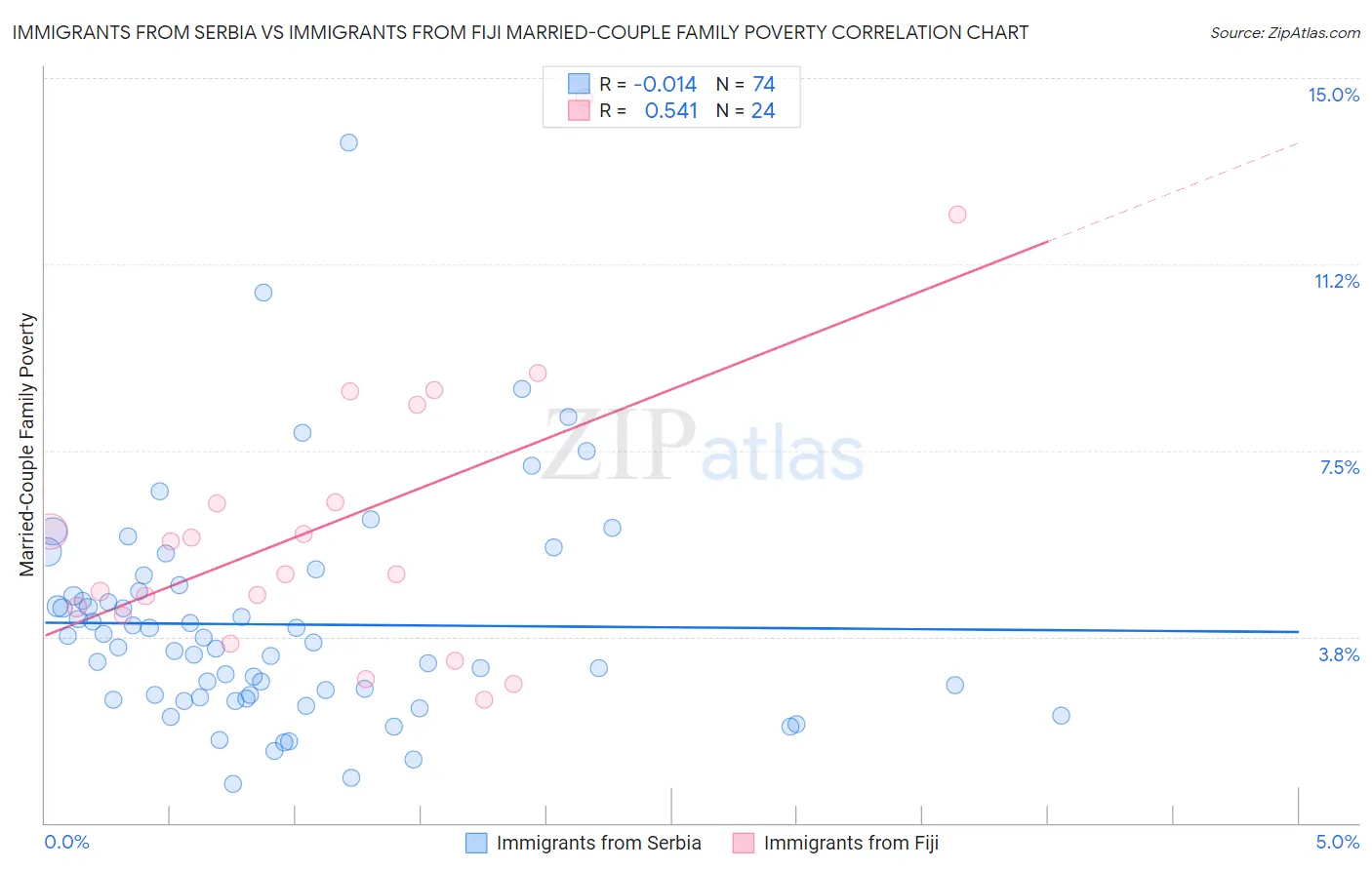 Immigrants from Serbia vs Immigrants from Fiji Married-Couple Family Poverty