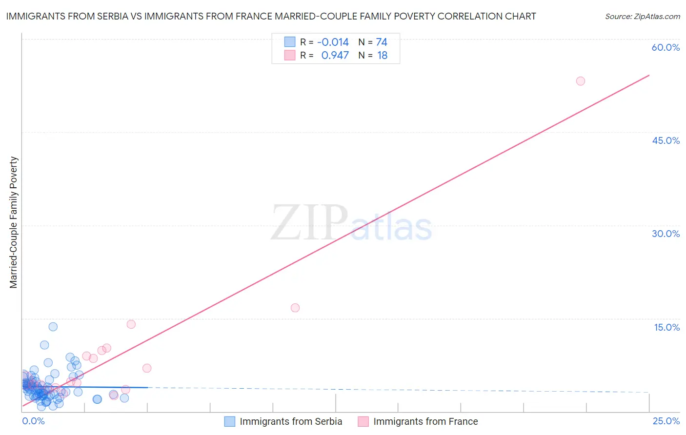 Immigrants from Serbia vs Immigrants from France Married-Couple Family Poverty