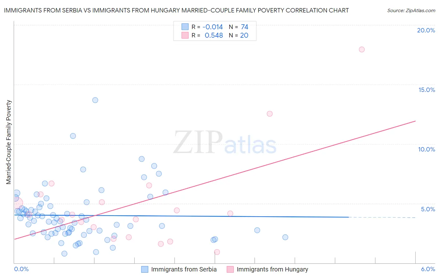 Immigrants from Serbia vs Immigrants from Hungary Married-Couple Family Poverty