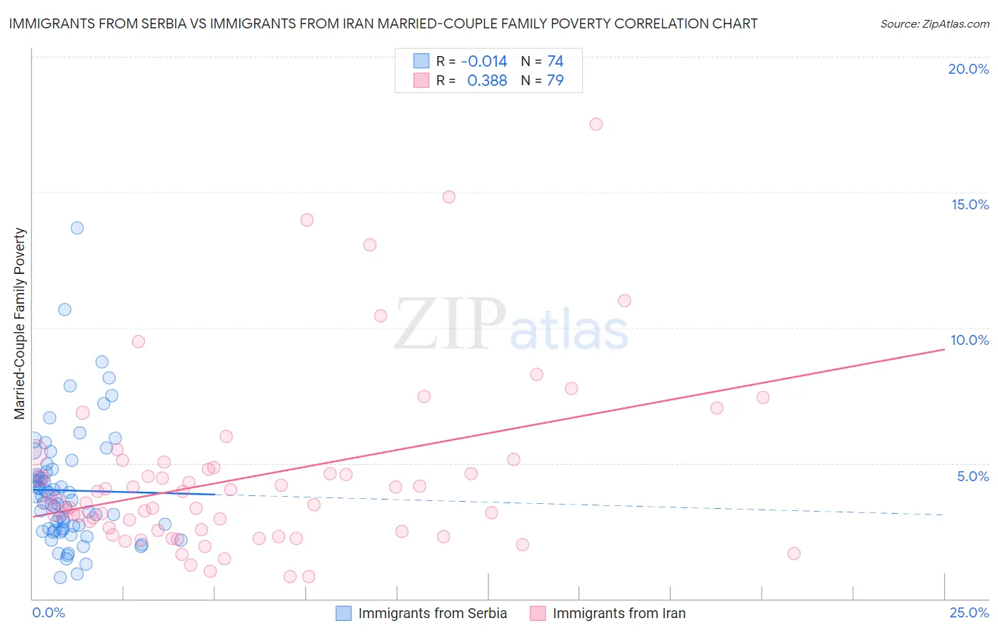 Immigrants from Serbia vs Immigrants from Iran Married-Couple Family Poverty