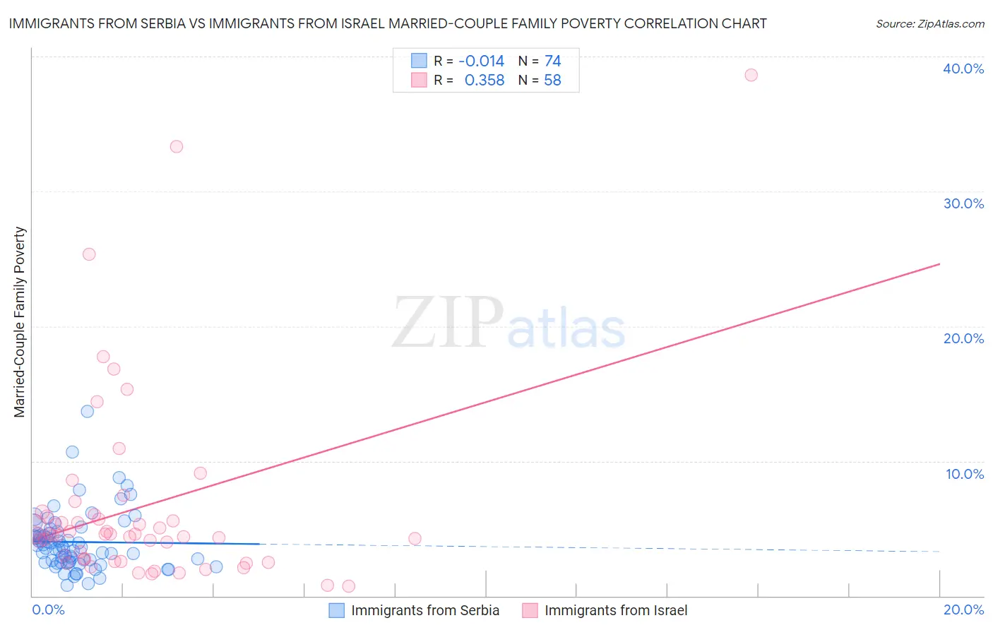 Immigrants from Serbia vs Immigrants from Israel Married-Couple Family Poverty