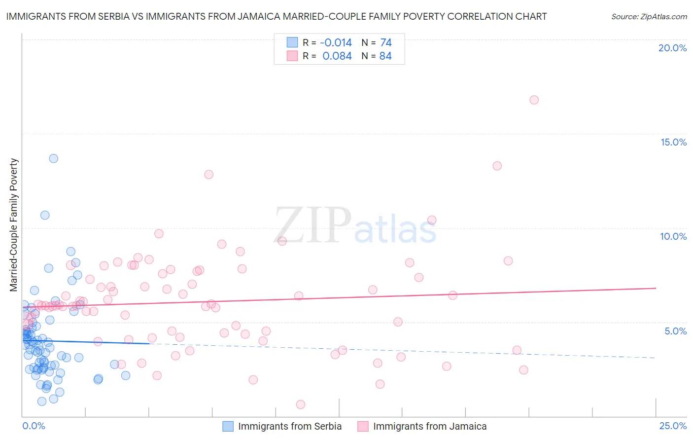 Immigrants from Serbia vs Immigrants from Jamaica Married-Couple Family Poverty