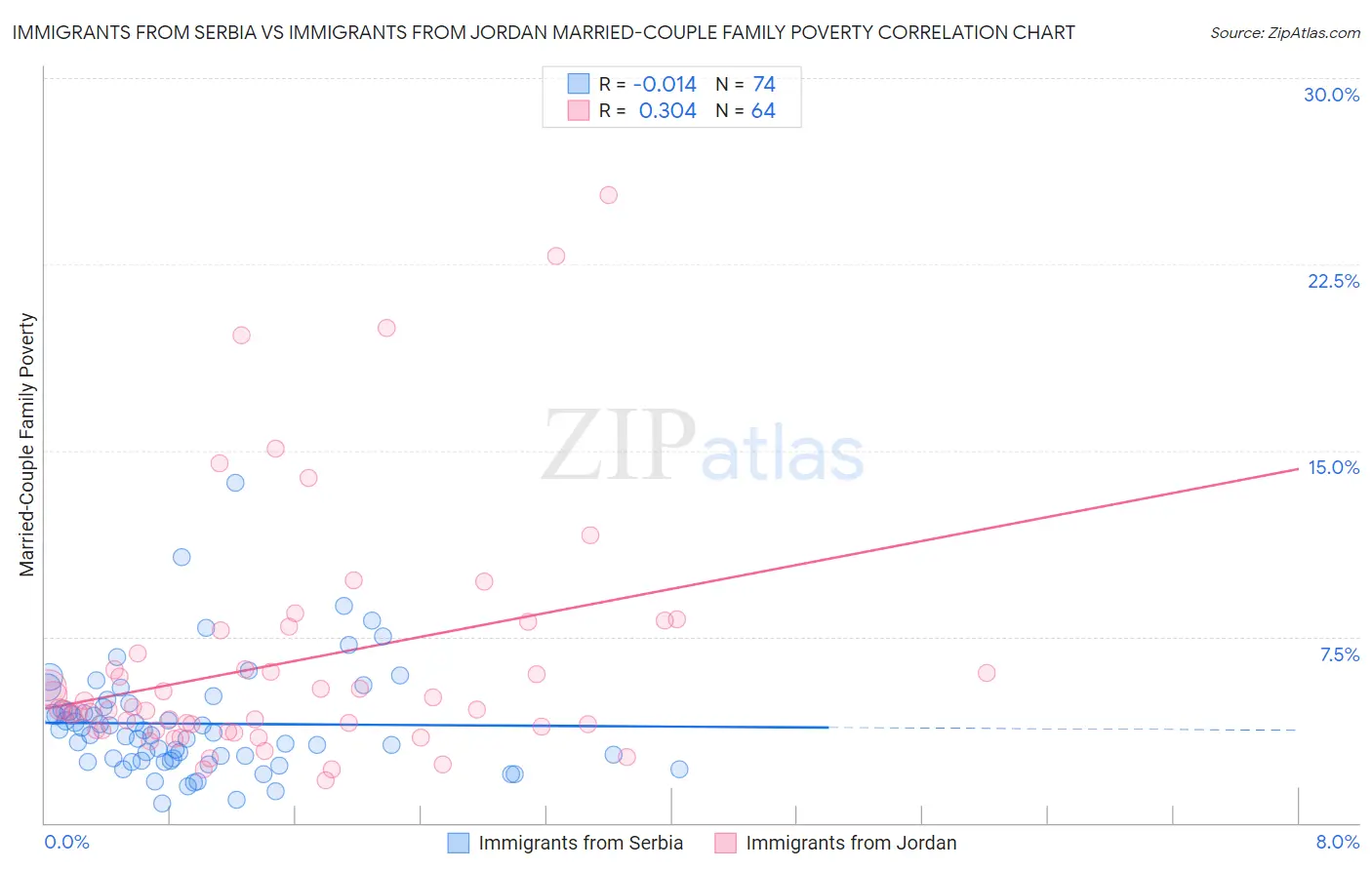 Immigrants from Serbia vs Immigrants from Jordan Married-Couple Family Poverty