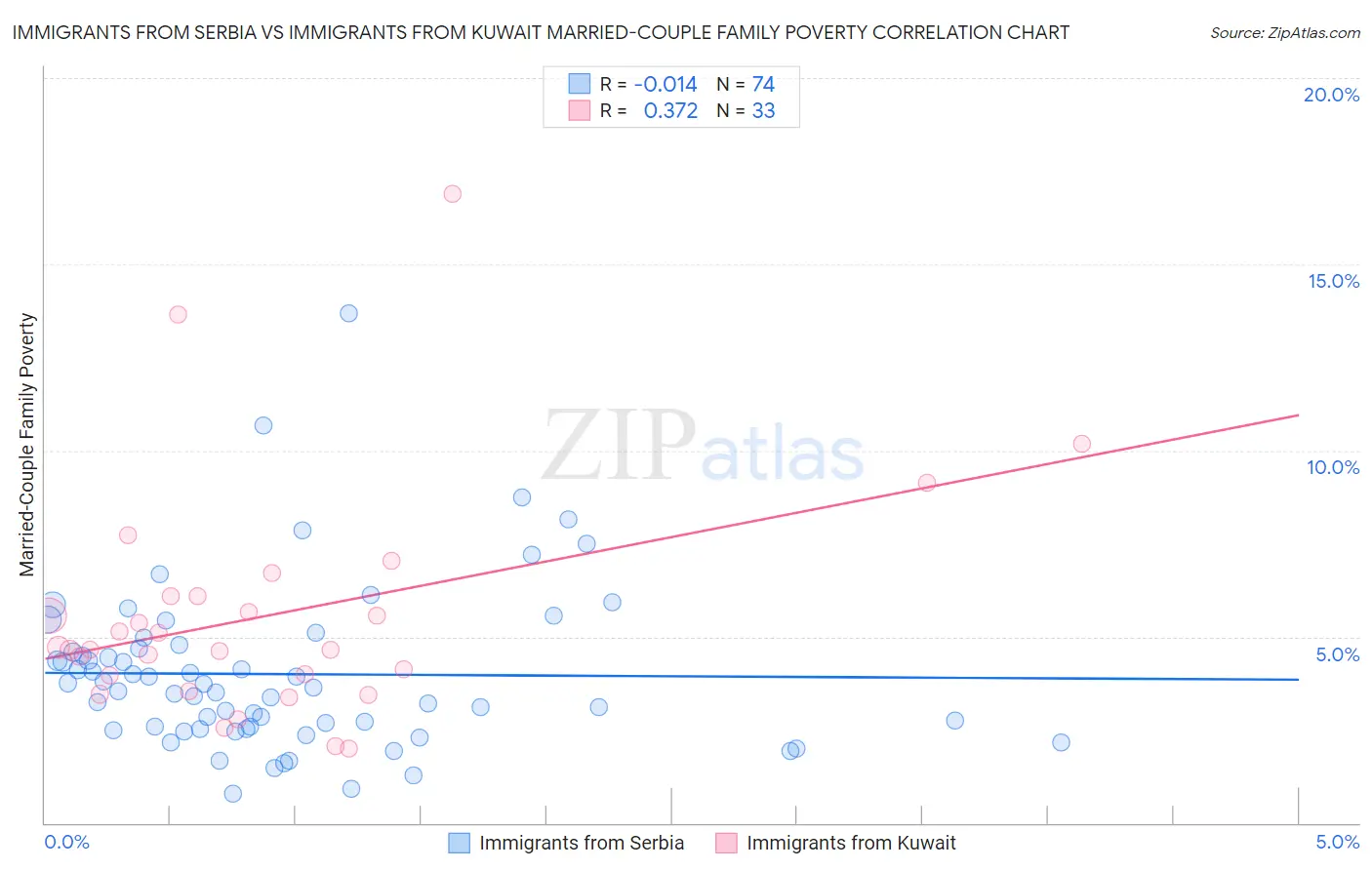 Immigrants from Serbia vs Immigrants from Kuwait Married-Couple Family Poverty