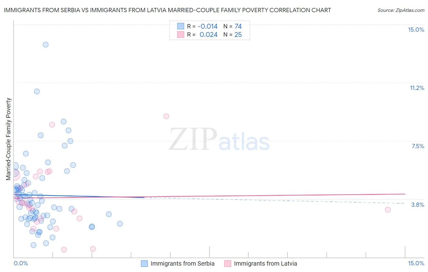Immigrants from Serbia vs Immigrants from Latvia Married-Couple Family Poverty