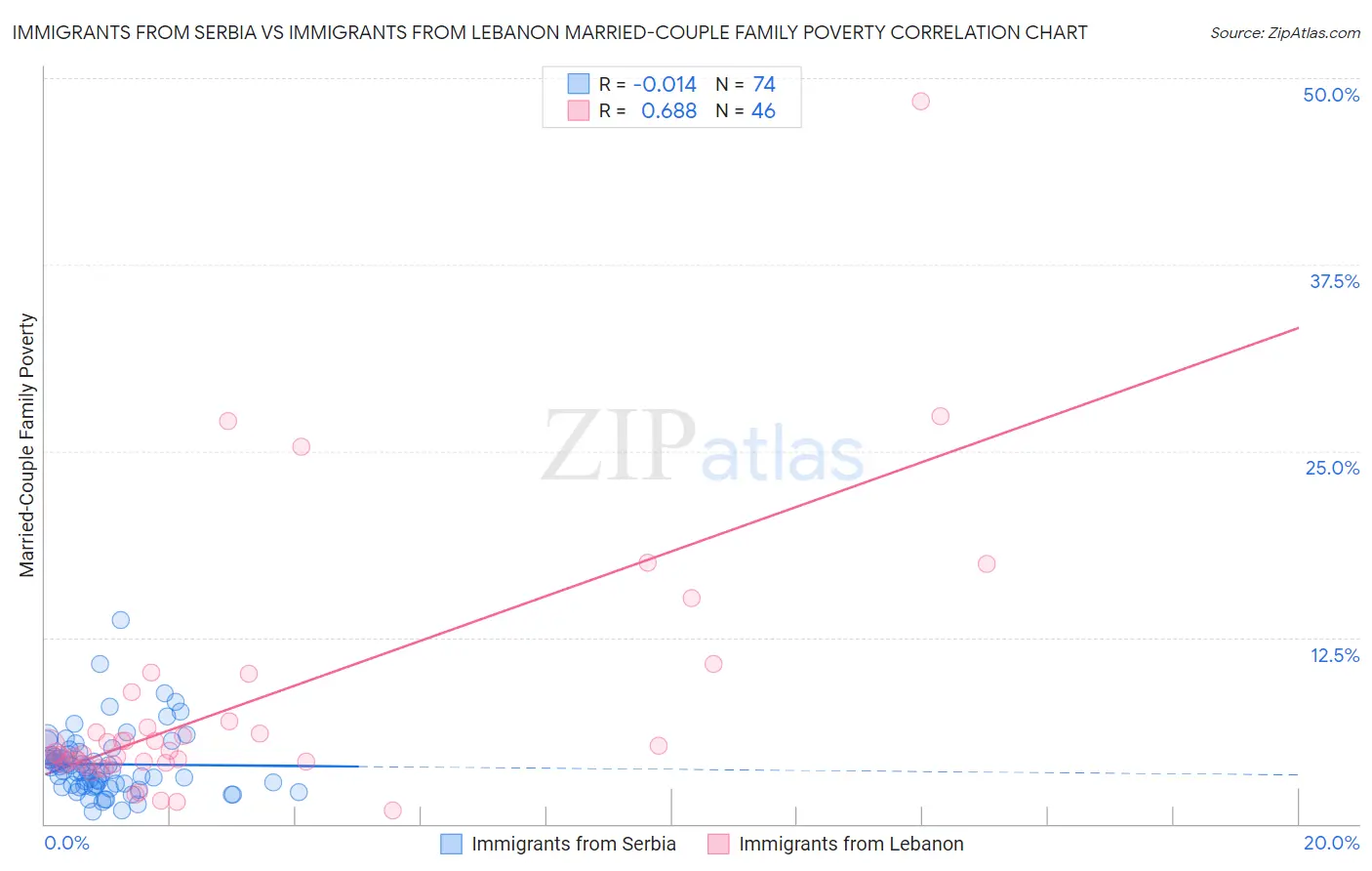 Immigrants from Serbia vs Immigrants from Lebanon Married-Couple Family Poverty