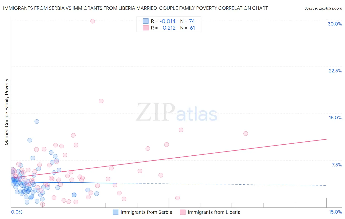 Immigrants from Serbia vs Immigrants from Liberia Married-Couple Family Poverty