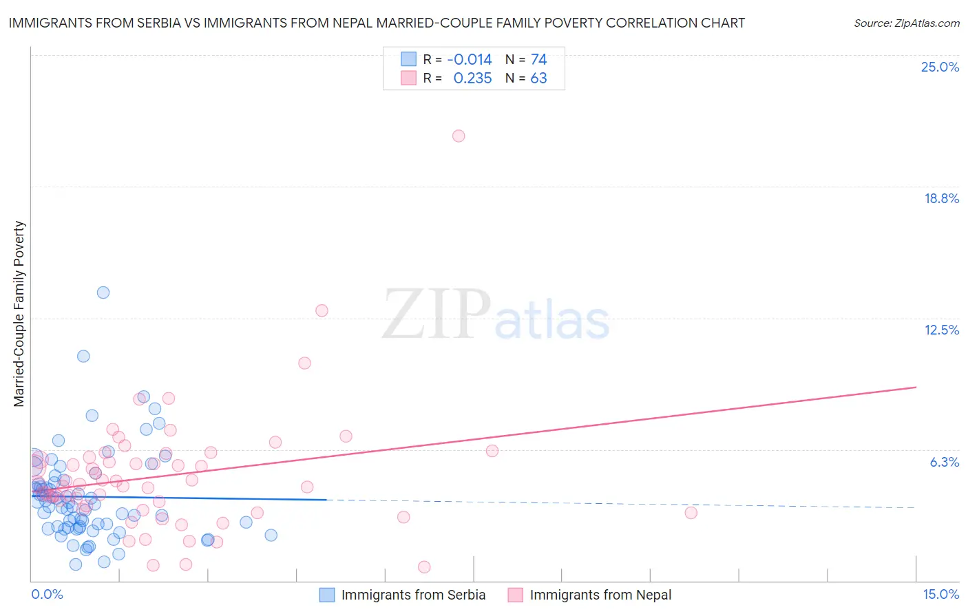 Immigrants from Serbia vs Immigrants from Nepal Married-Couple Family Poverty