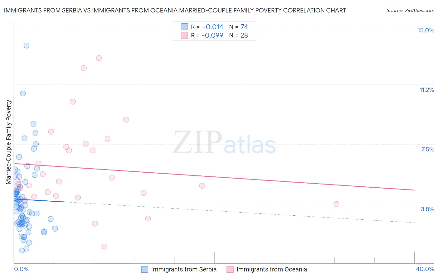 Immigrants from Serbia vs Immigrants from Oceania Married-Couple Family Poverty