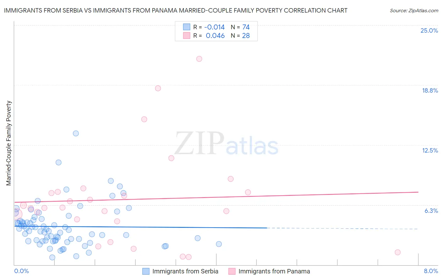 Immigrants from Serbia vs Immigrants from Panama Married-Couple Family Poverty