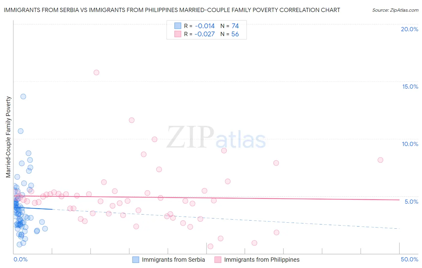 Immigrants from Serbia vs Immigrants from Philippines Married-Couple Family Poverty