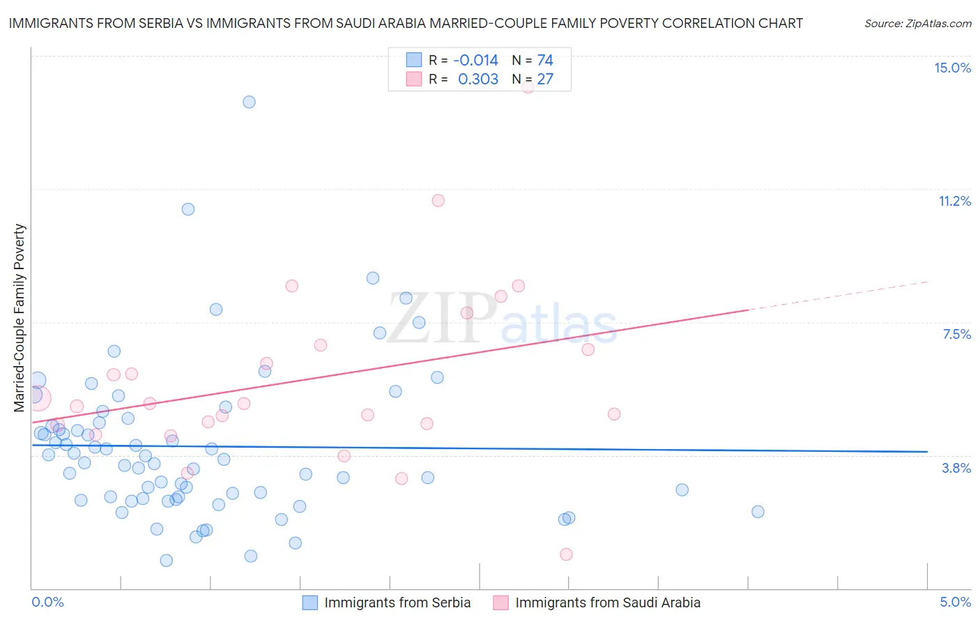 Immigrants from Serbia vs Immigrants from Saudi Arabia Married-Couple Family Poverty