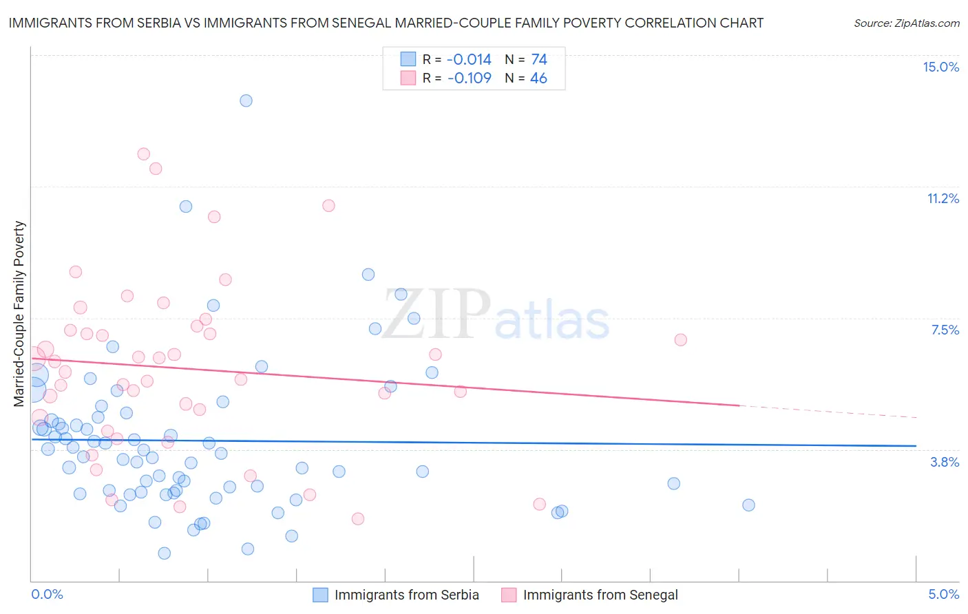 Immigrants from Serbia vs Immigrants from Senegal Married-Couple Family Poverty