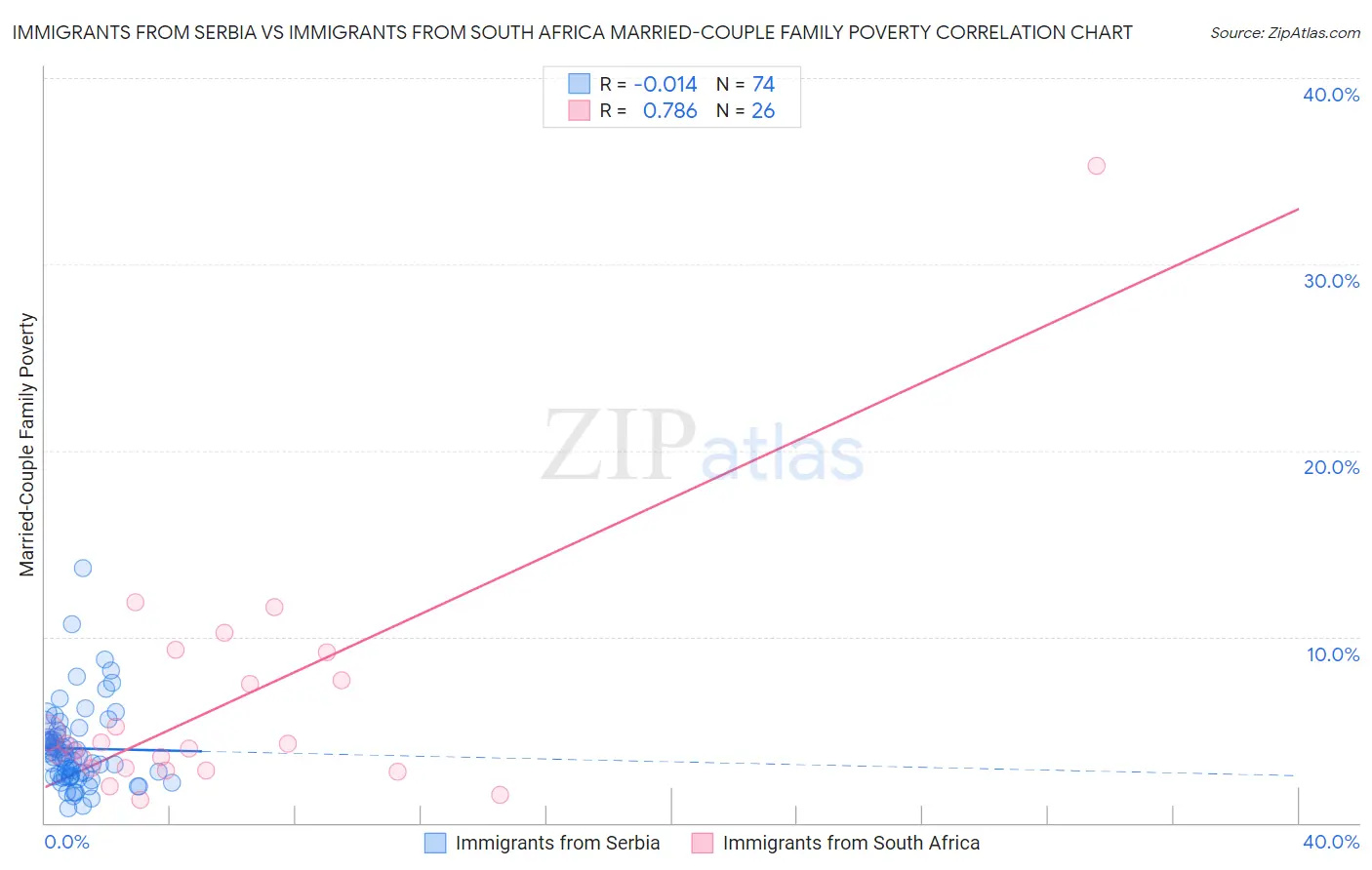 Immigrants from Serbia vs Immigrants from South Africa Married-Couple Family Poverty