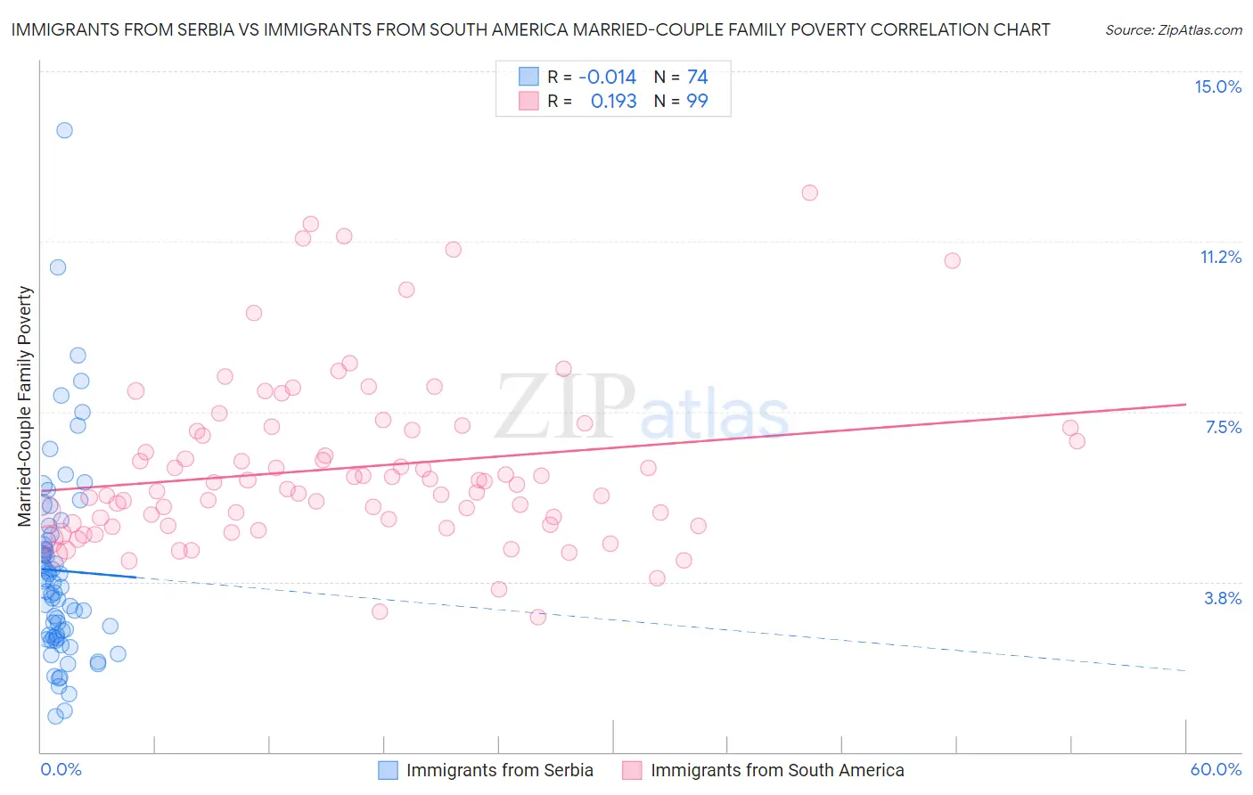 Immigrants from Serbia vs Immigrants from South America Married-Couple Family Poverty