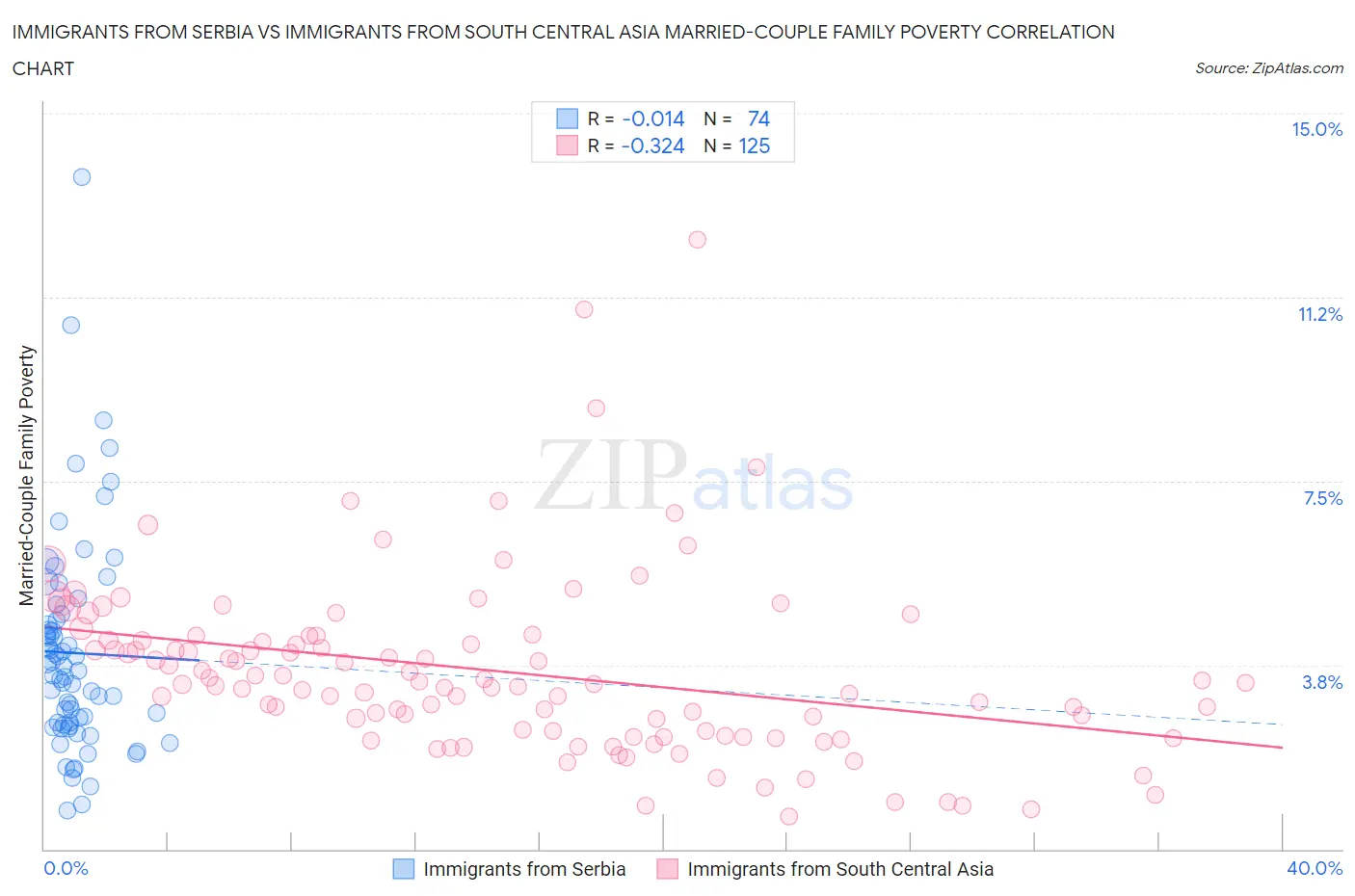 Immigrants from Serbia vs Immigrants from South Central Asia Married-Couple Family Poverty