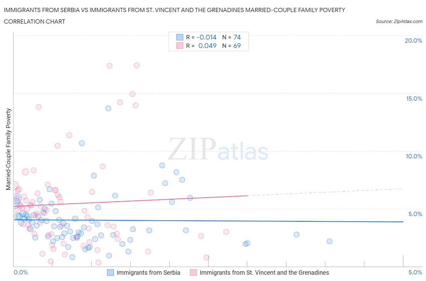 Immigrants from Serbia vs Immigrants from St. Vincent and the Grenadines Married-Couple Family Poverty