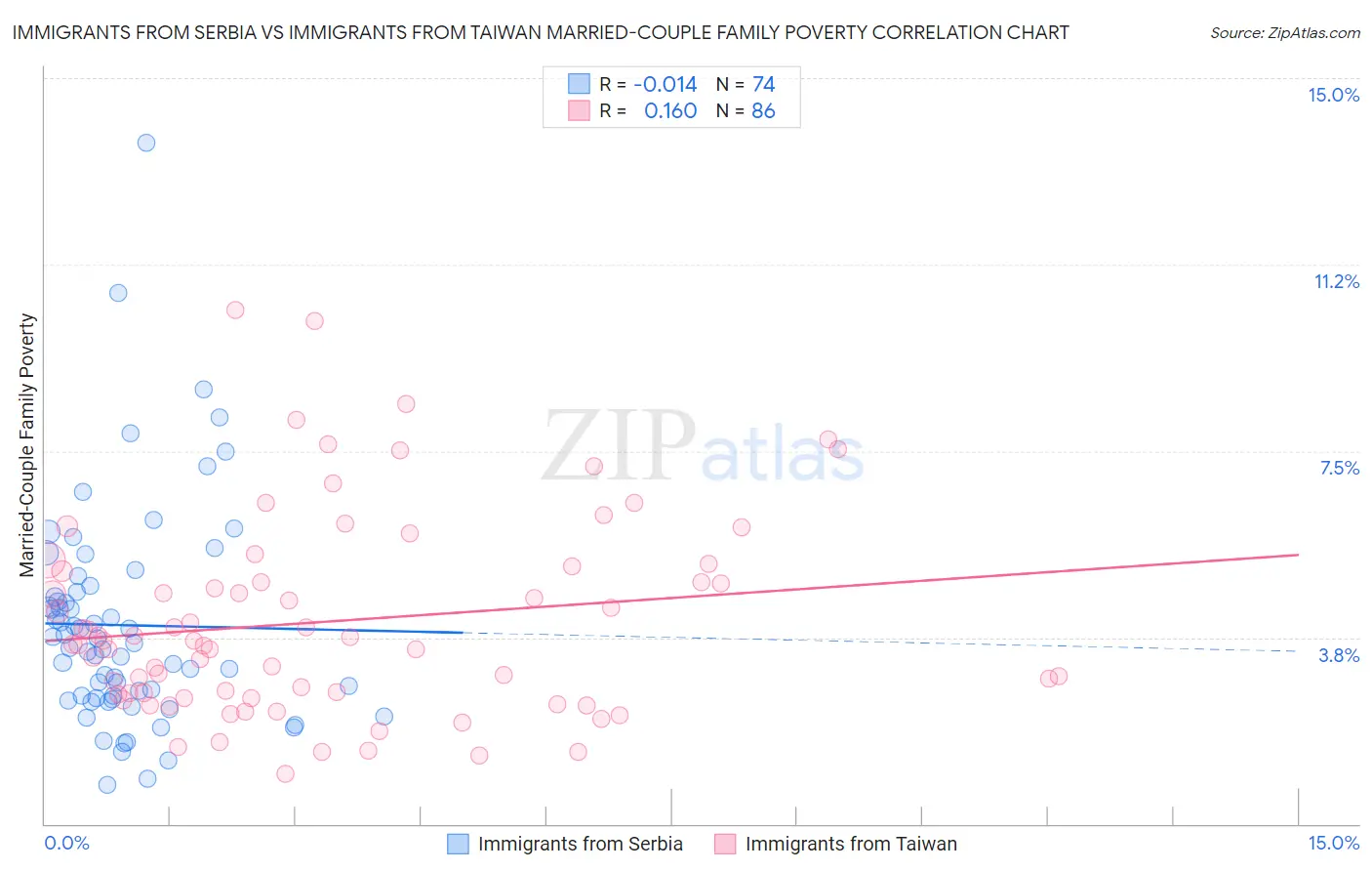 Immigrants from Serbia vs Immigrants from Taiwan Married-Couple Family Poverty