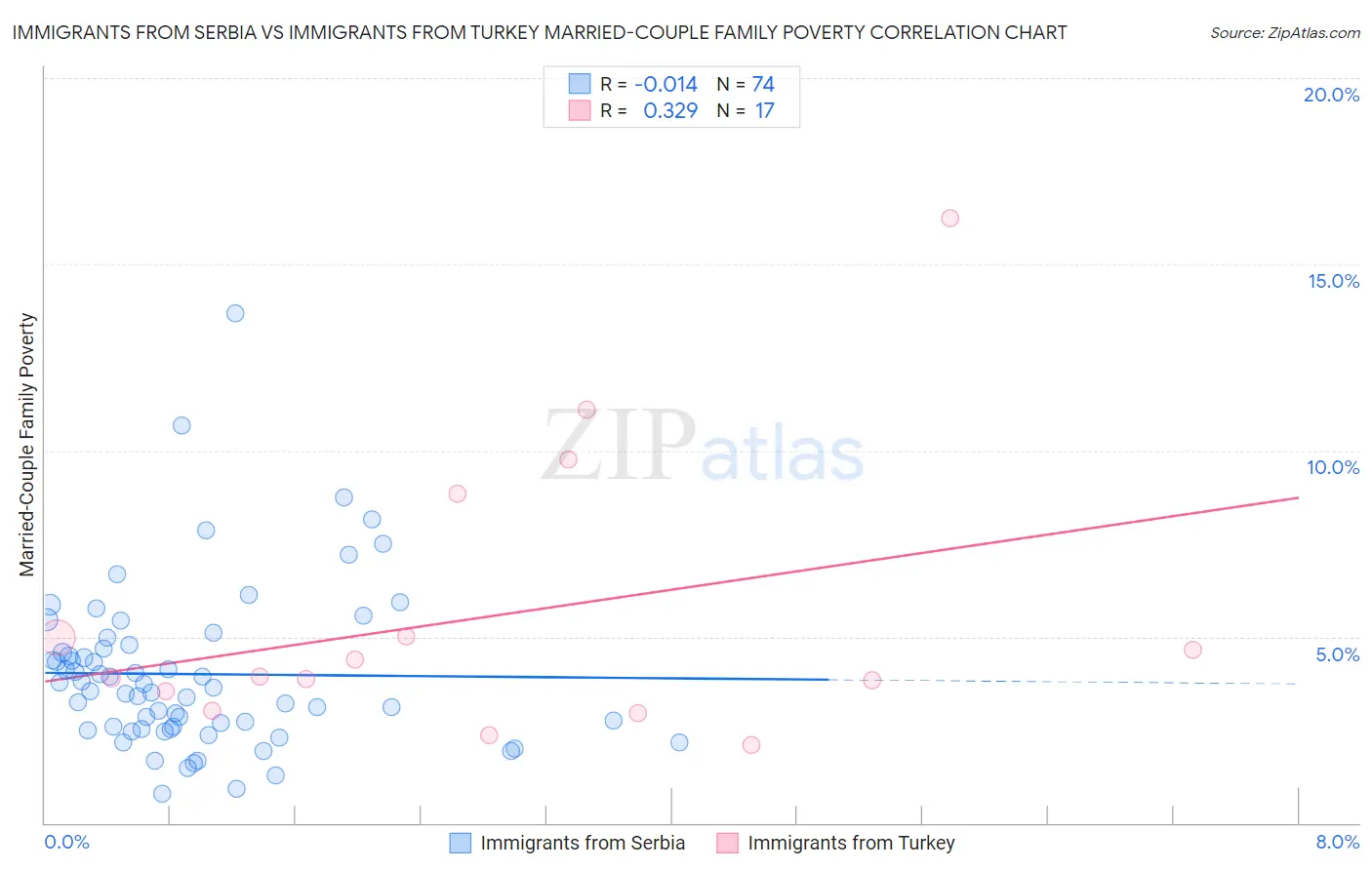 Immigrants from Serbia vs Immigrants from Turkey Married-Couple Family Poverty