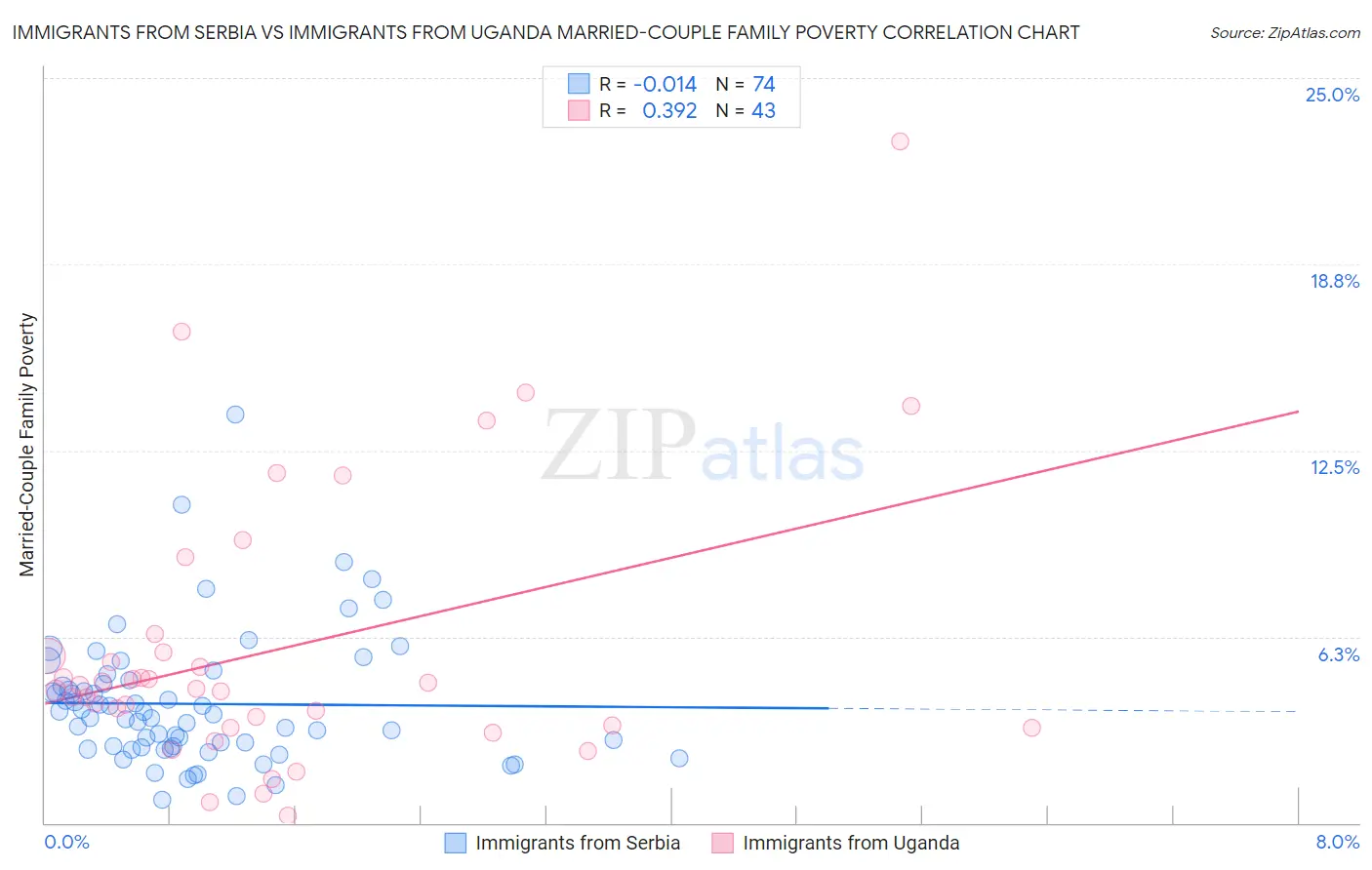 Immigrants from Serbia vs Immigrants from Uganda Married-Couple Family Poverty