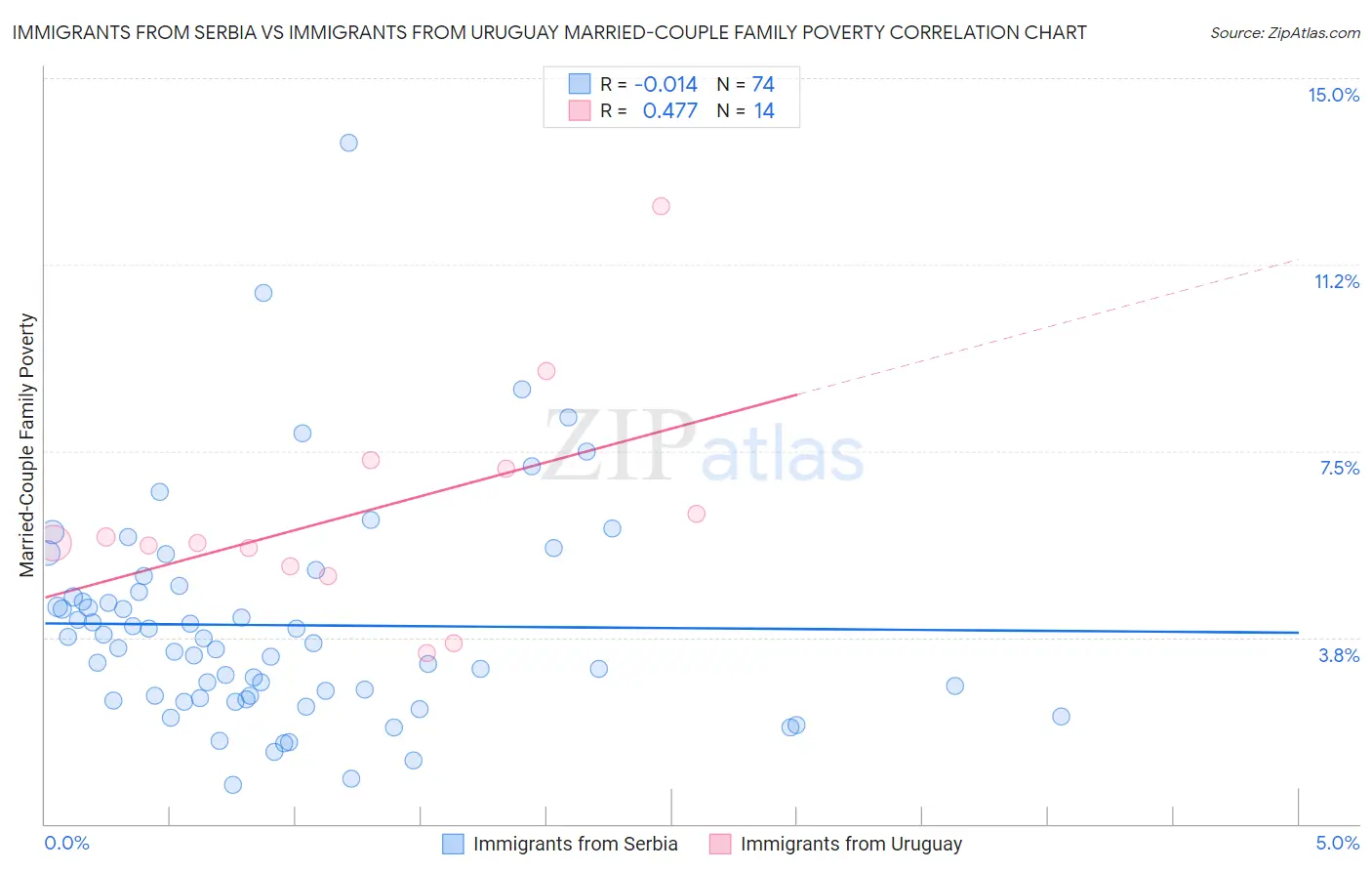 Immigrants from Serbia vs Immigrants from Uruguay Married-Couple Family Poverty