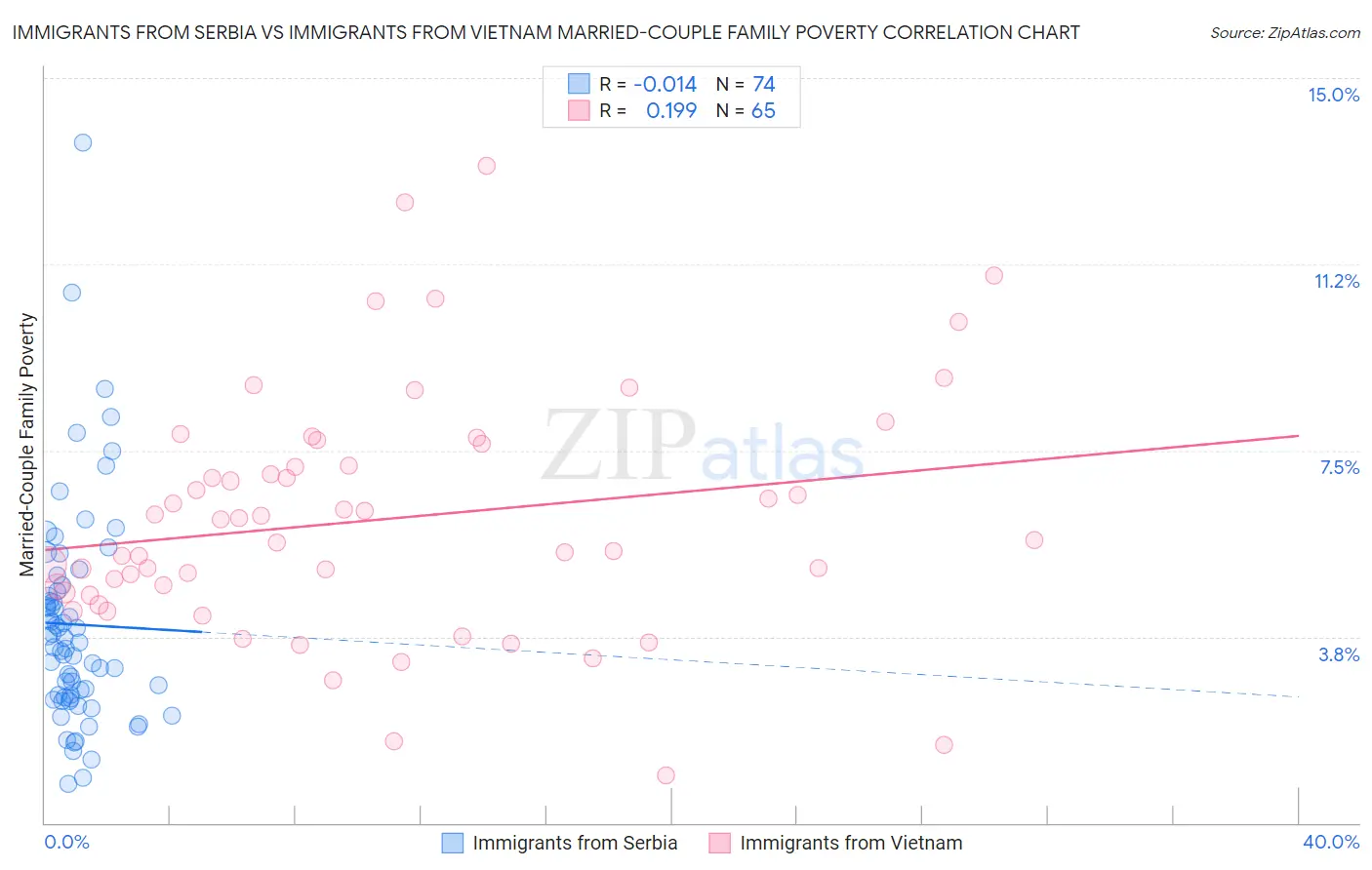 Immigrants from Serbia vs Immigrants from Vietnam Married-Couple Family Poverty