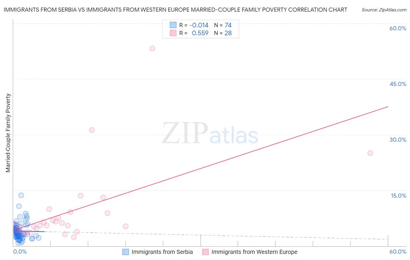 Immigrants from Serbia vs Immigrants from Western Europe Married-Couple Family Poverty