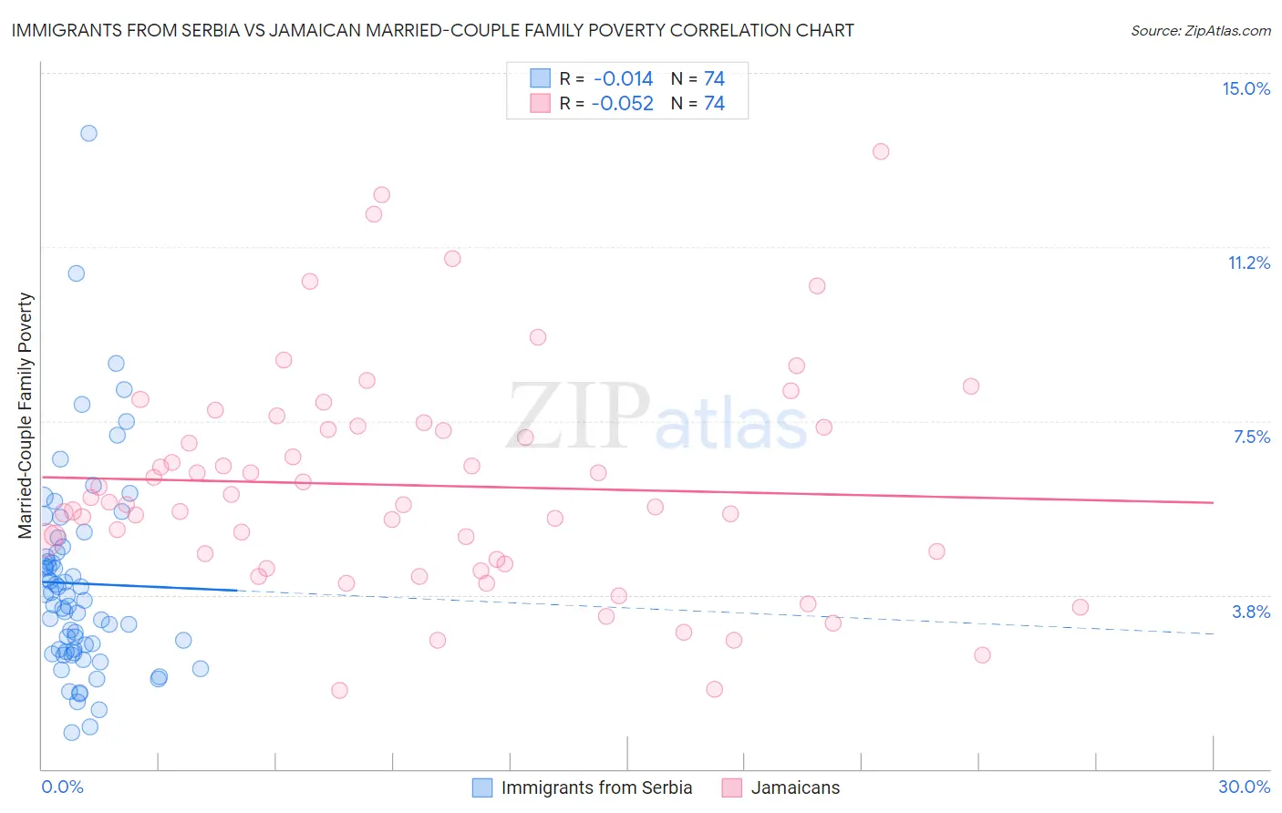 Immigrants from Serbia vs Jamaican Married-Couple Family Poverty
