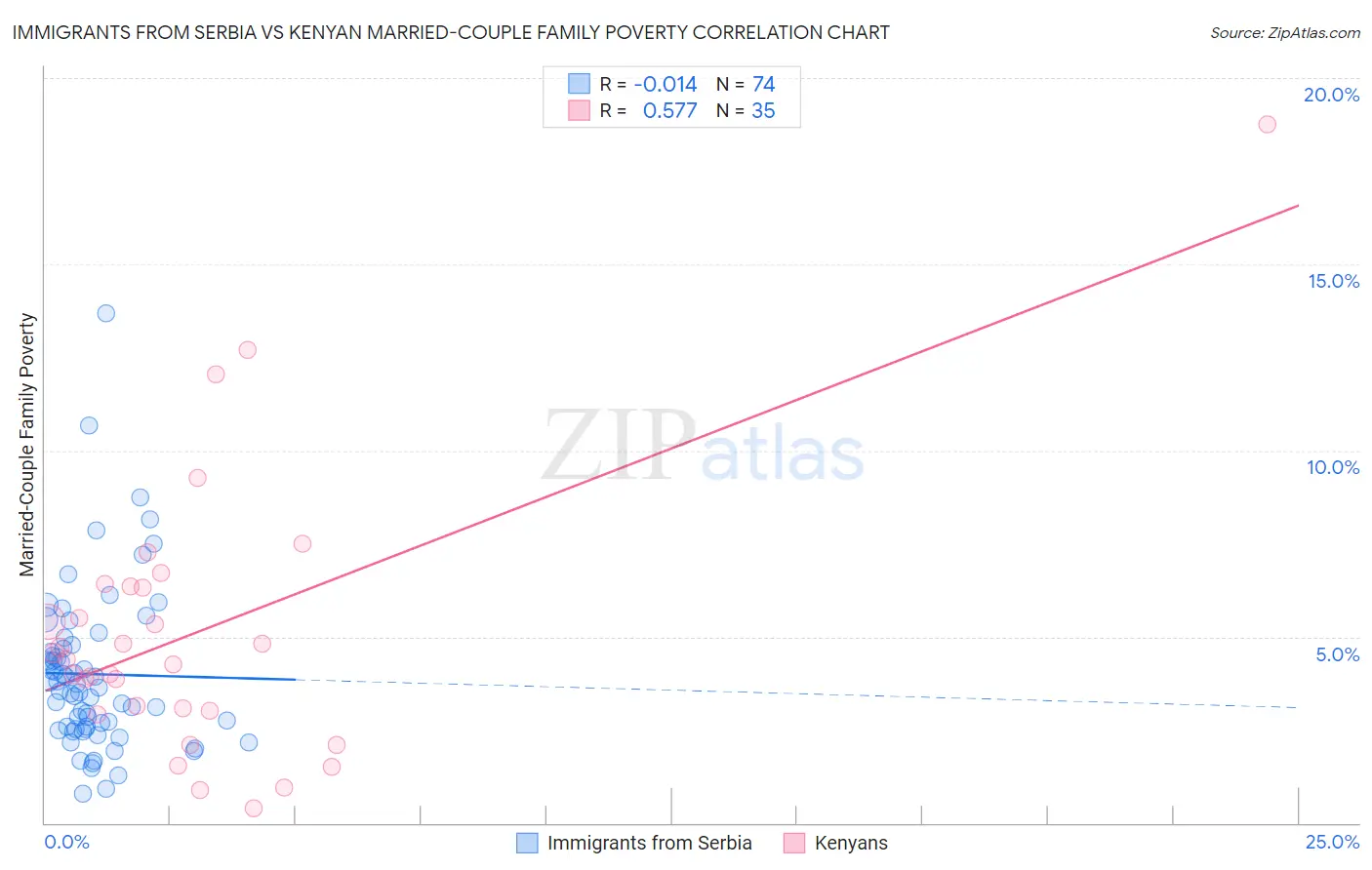 Immigrants from Serbia vs Kenyan Married-Couple Family Poverty