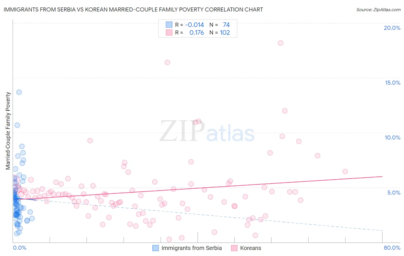 Immigrants from Serbia vs Korean Married-Couple Family Poverty