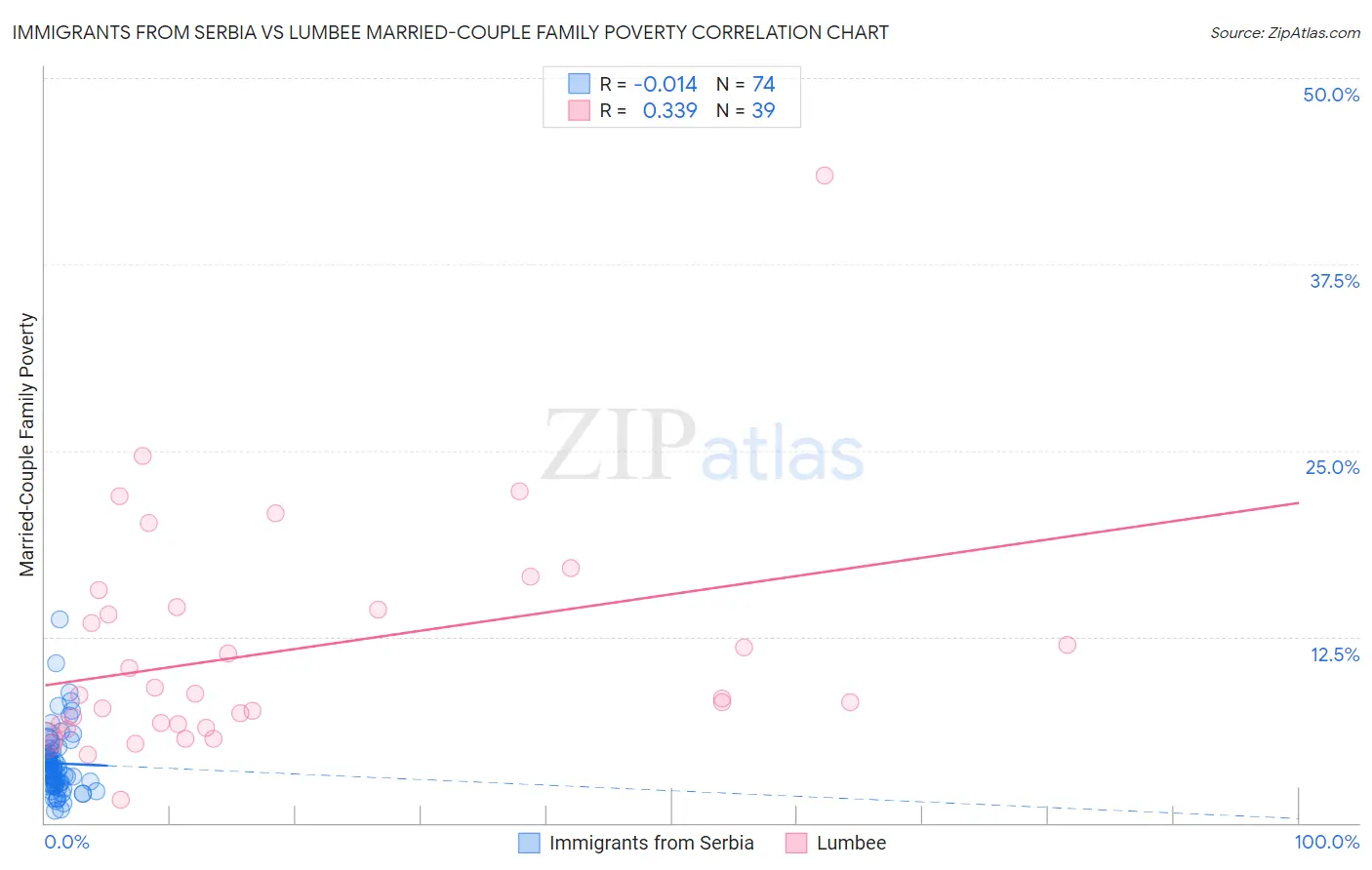 Immigrants from Serbia vs Lumbee Married-Couple Family Poverty