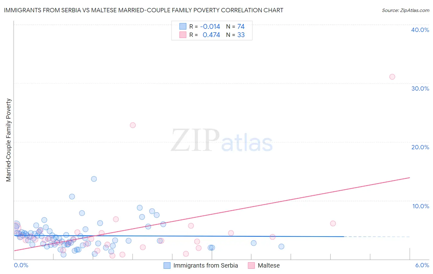 Immigrants from Serbia vs Maltese Married-Couple Family Poverty
