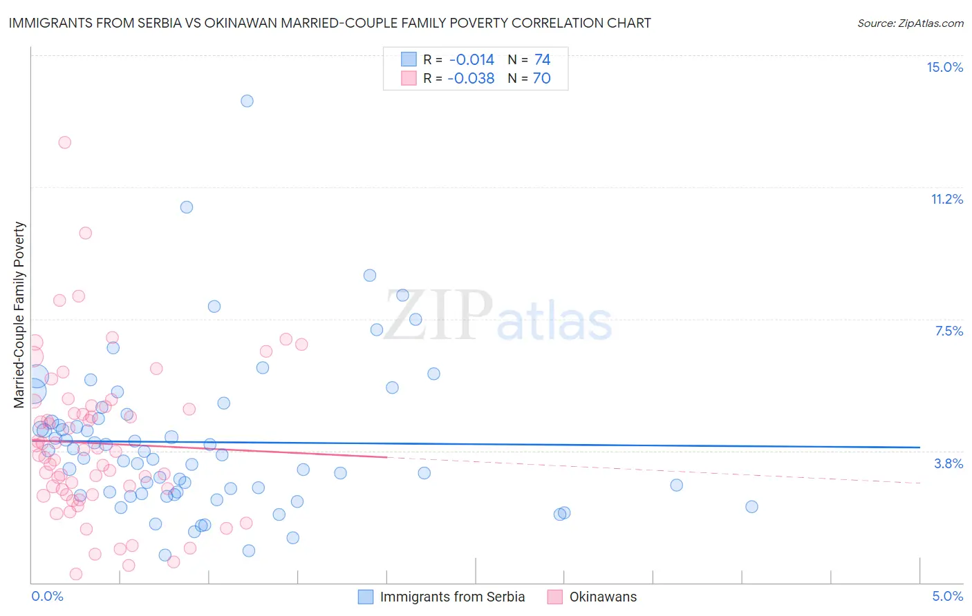 Immigrants from Serbia vs Okinawan Married-Couple Family Poverty
