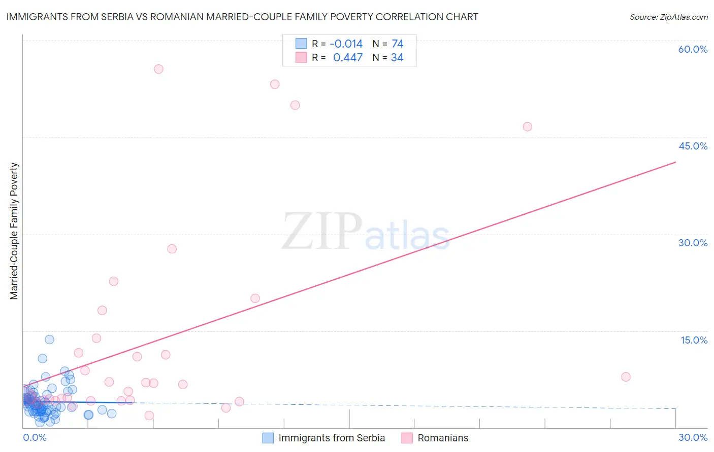 Immigrants from Serbia vs Romanian Married-Couple Family Poverty