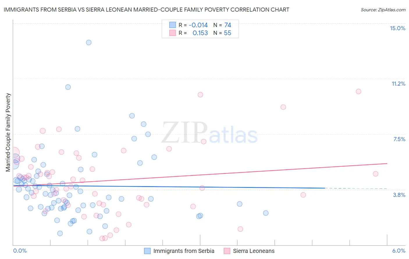 Immigrants from Serbia vs Sierra Leonean Married-Couple Family Poverty