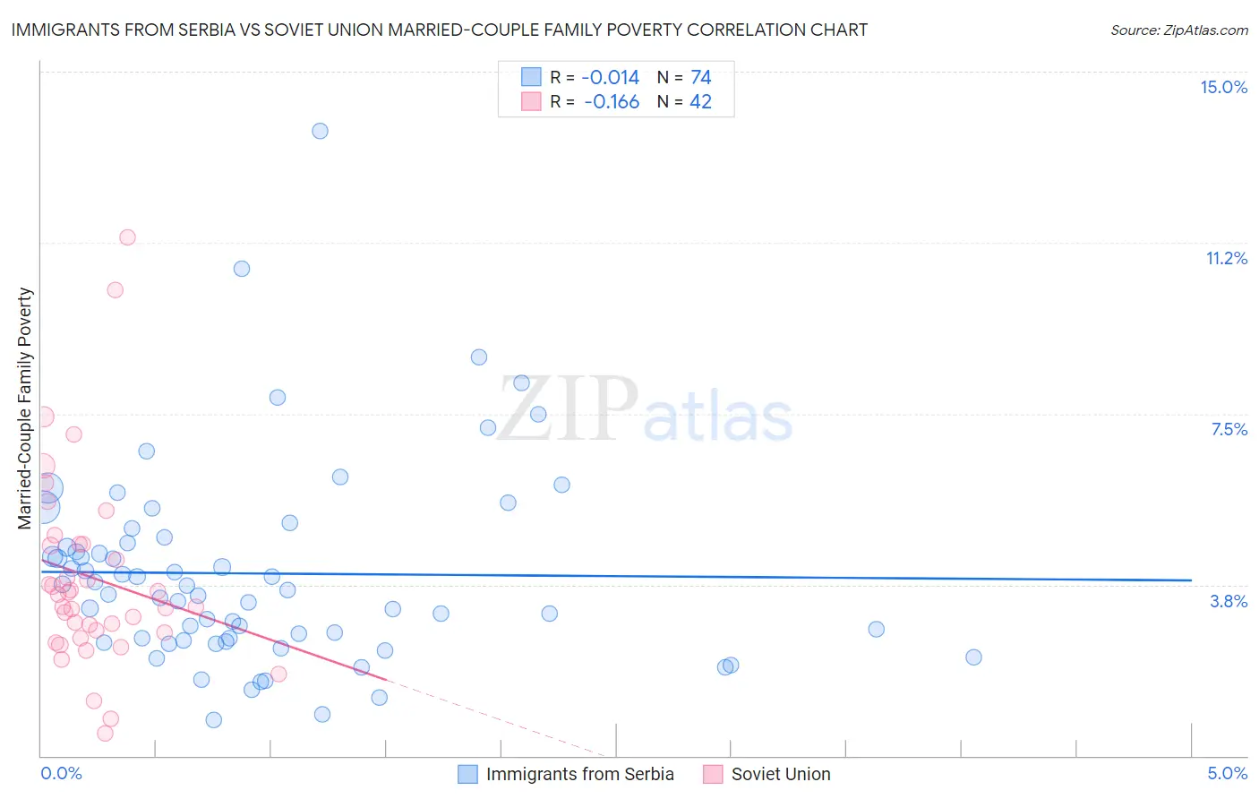 Immigrants from Serbia vs Soviet Union Married-Couple Family Poverty