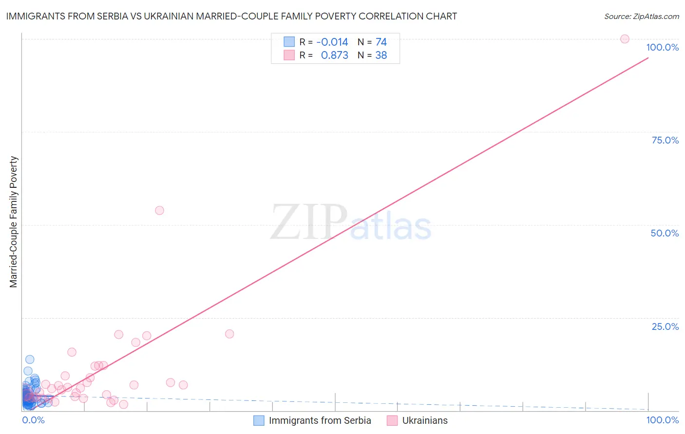 Immigrants from Serbia vs Ukrainian Married-Couple Family Poverty