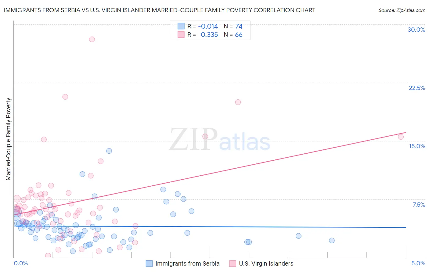 Immigrants from Serbia vs U.S. Virgin Islander Married-Couple Family Poverty