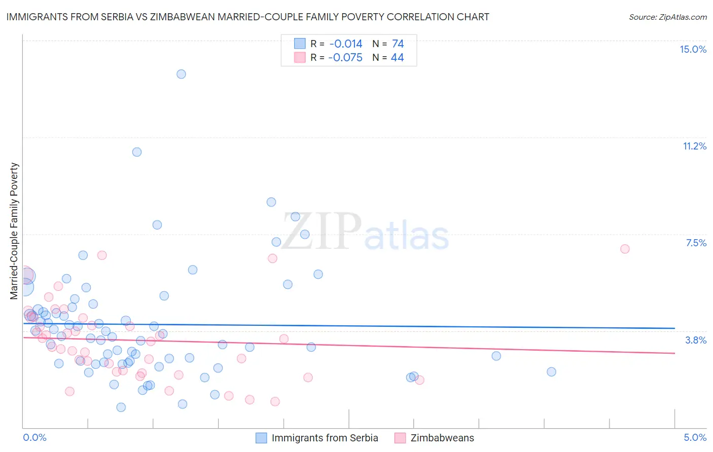 Immigrants from Serbia vs Zimbabwean Married-Couple Family Poverty