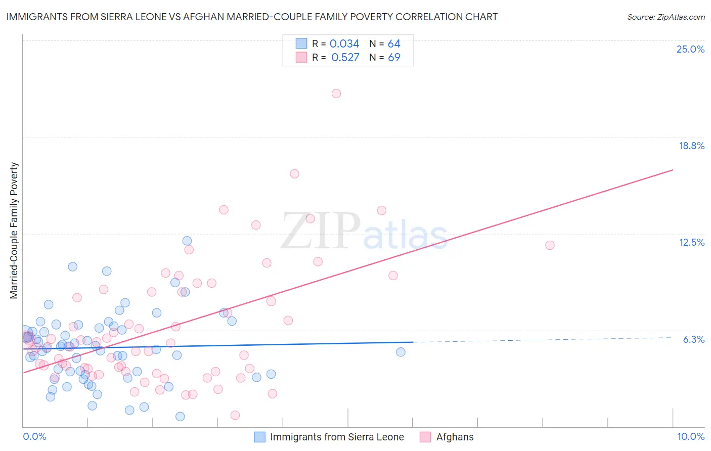Immigrants from Sierra Leone vs Afghan Married-Couple Family Poverty