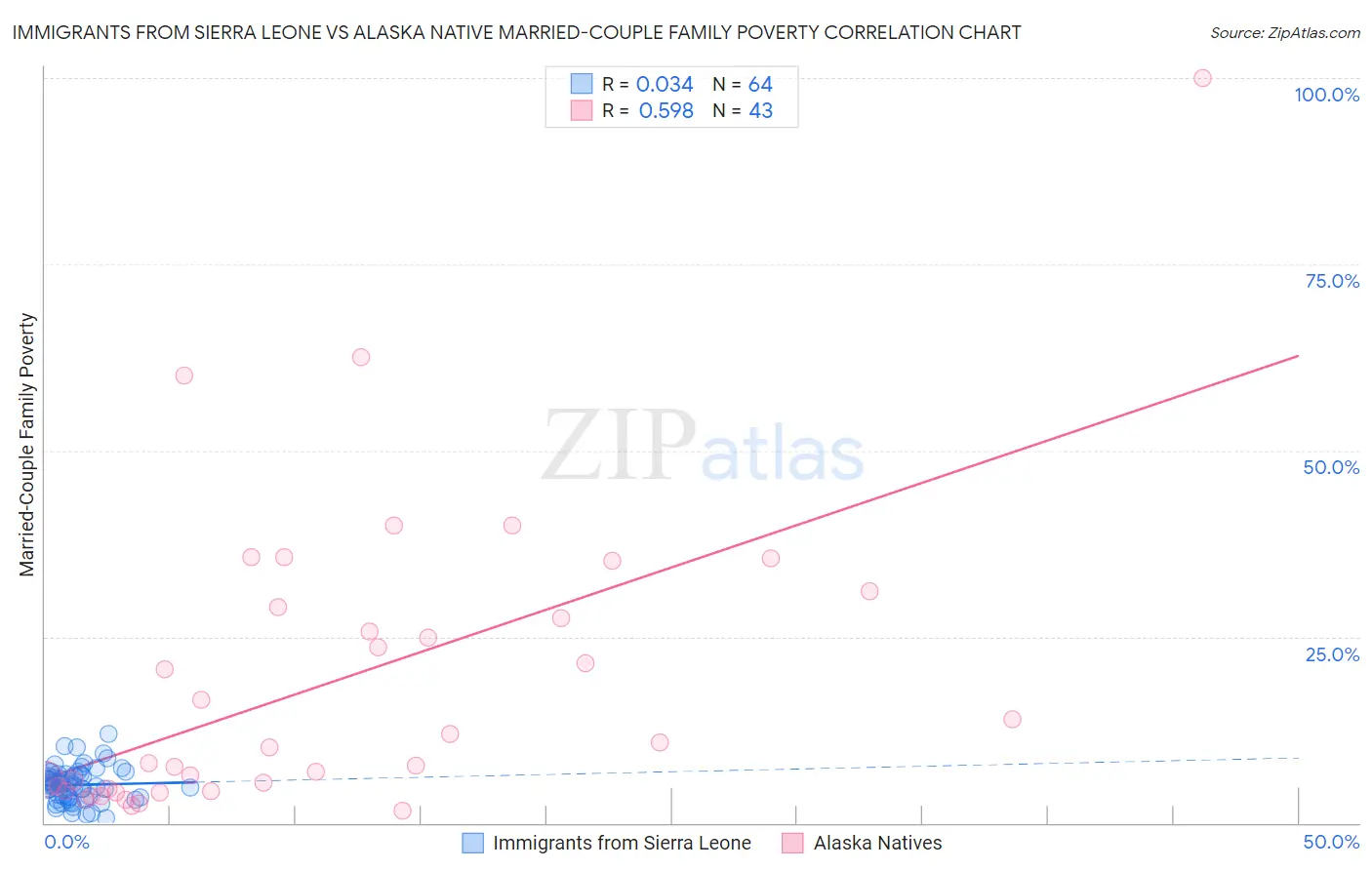 Immigrants from Sierra Leone vs Alaska Native Married-Couple Family Poverty