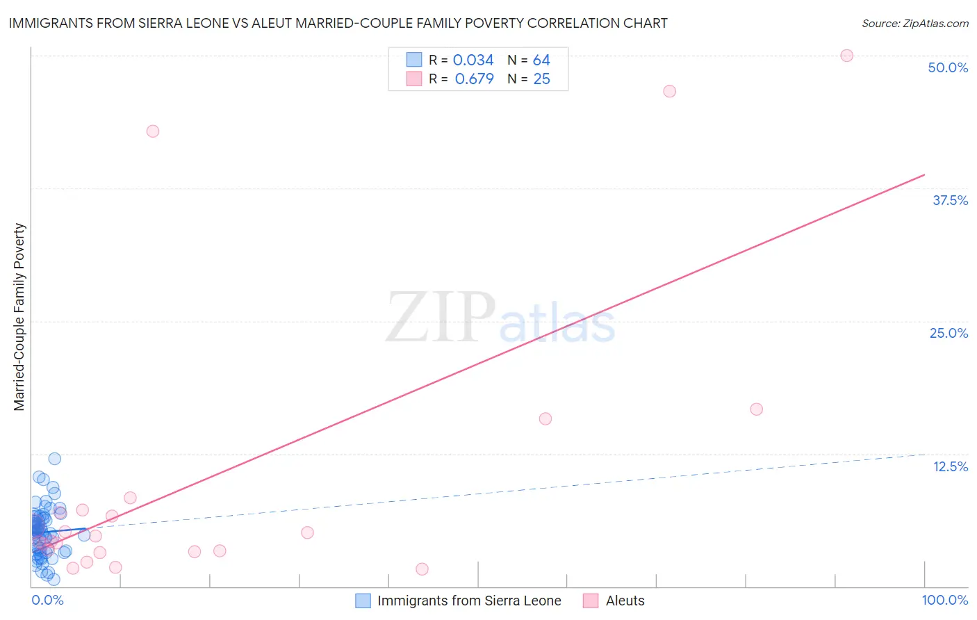 Immigrants from Sierra Leone vs Aleut Married-Couple Family Poverty