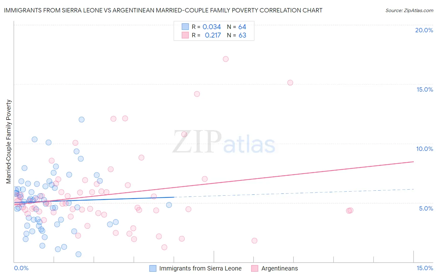 Immigrants from Sierra Leone vs Argentinean Married-Couple Family Poverty
